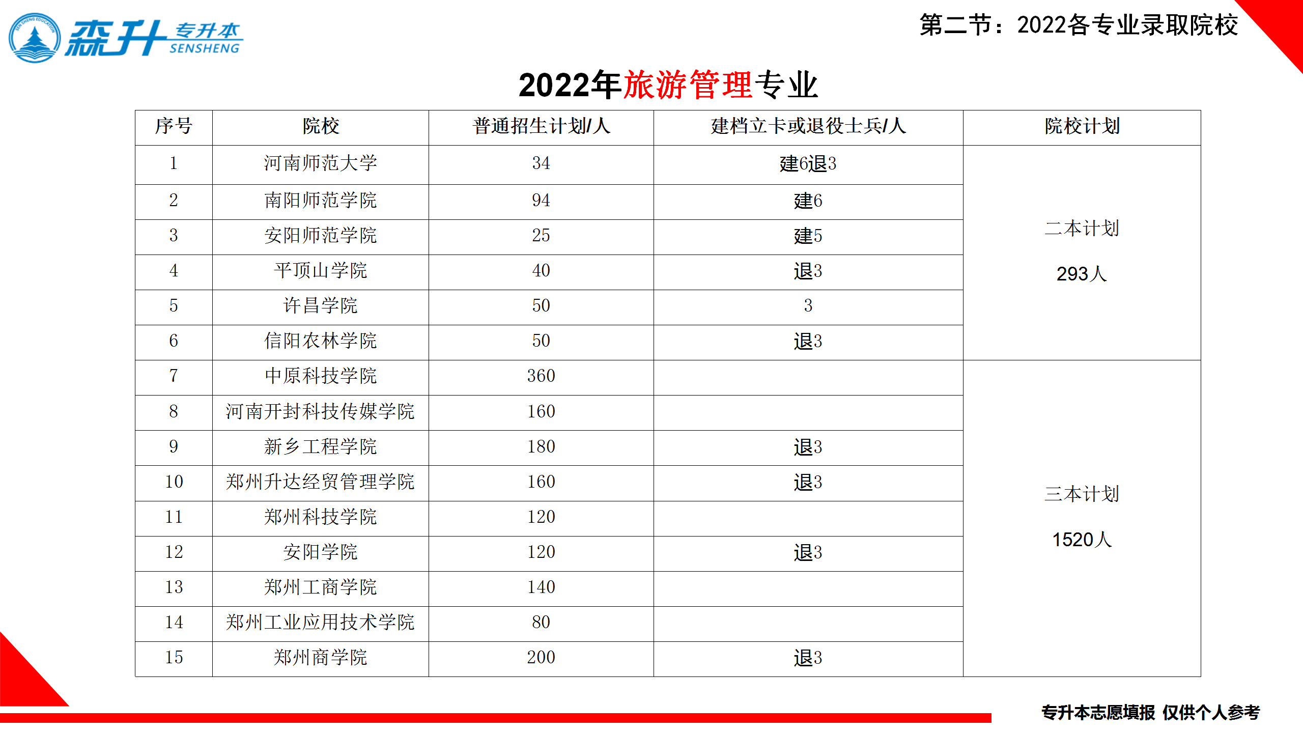 旅游管理